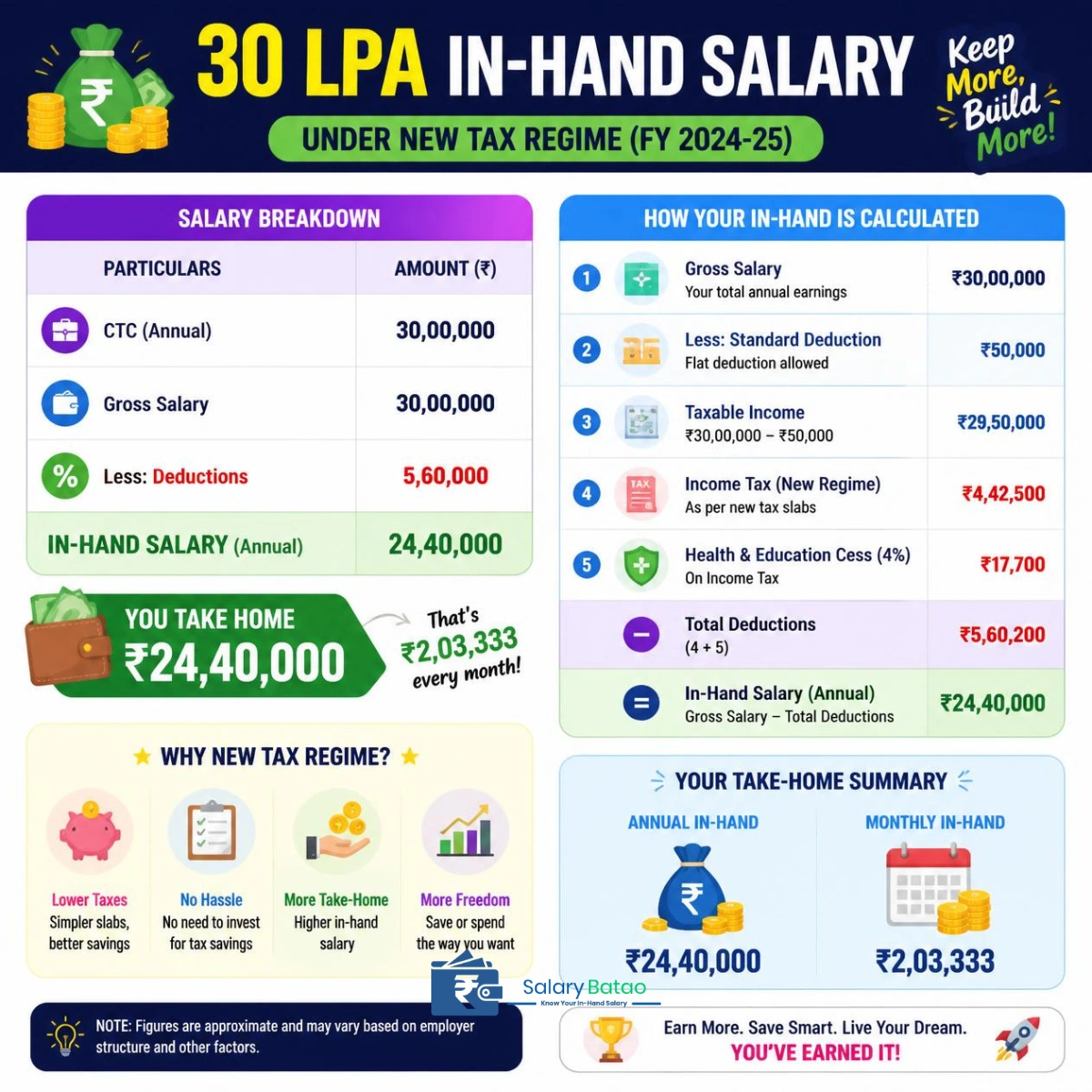 30 lpa in hand salary per month