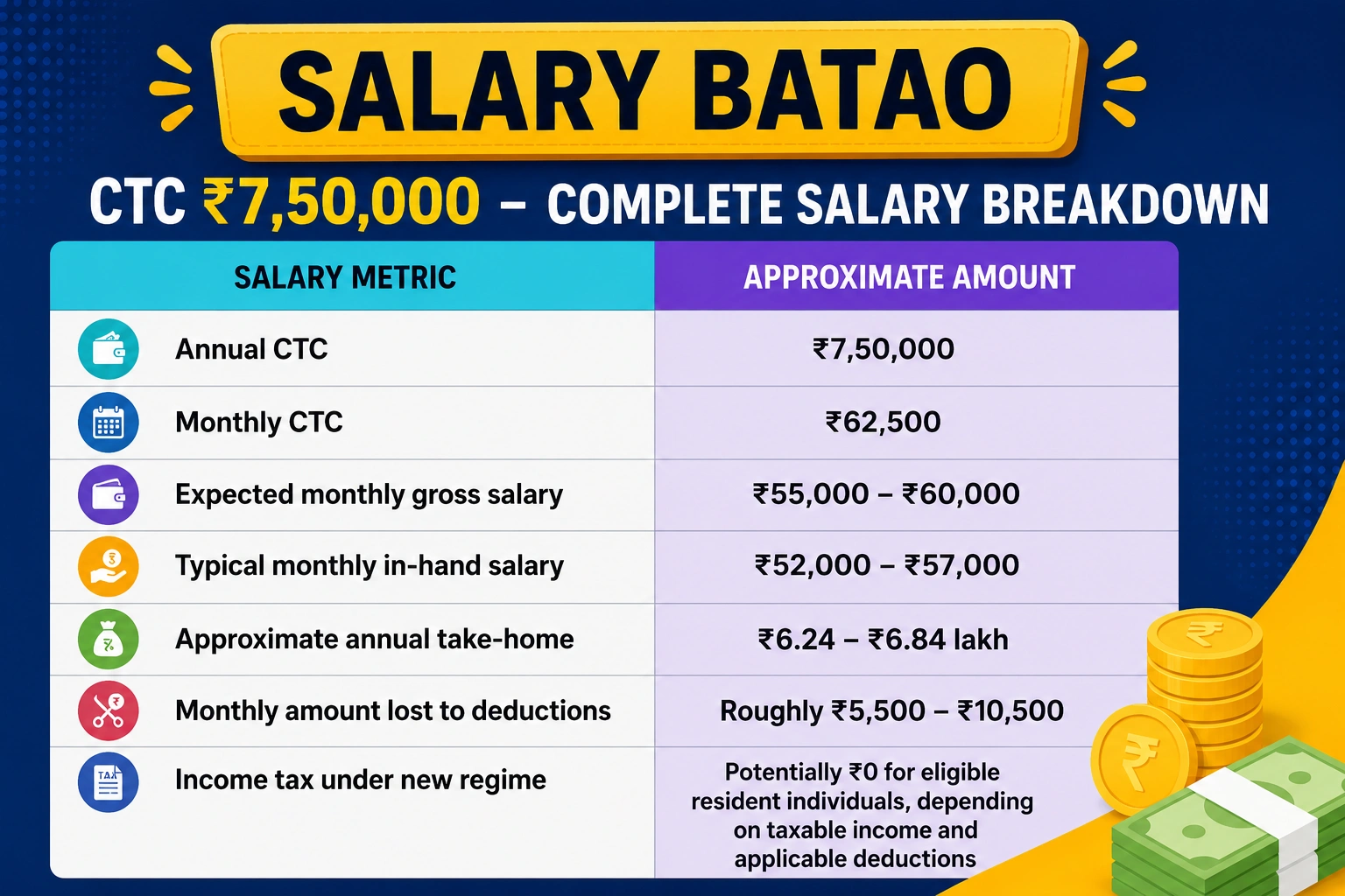 7.5 lpa in hand salary per month