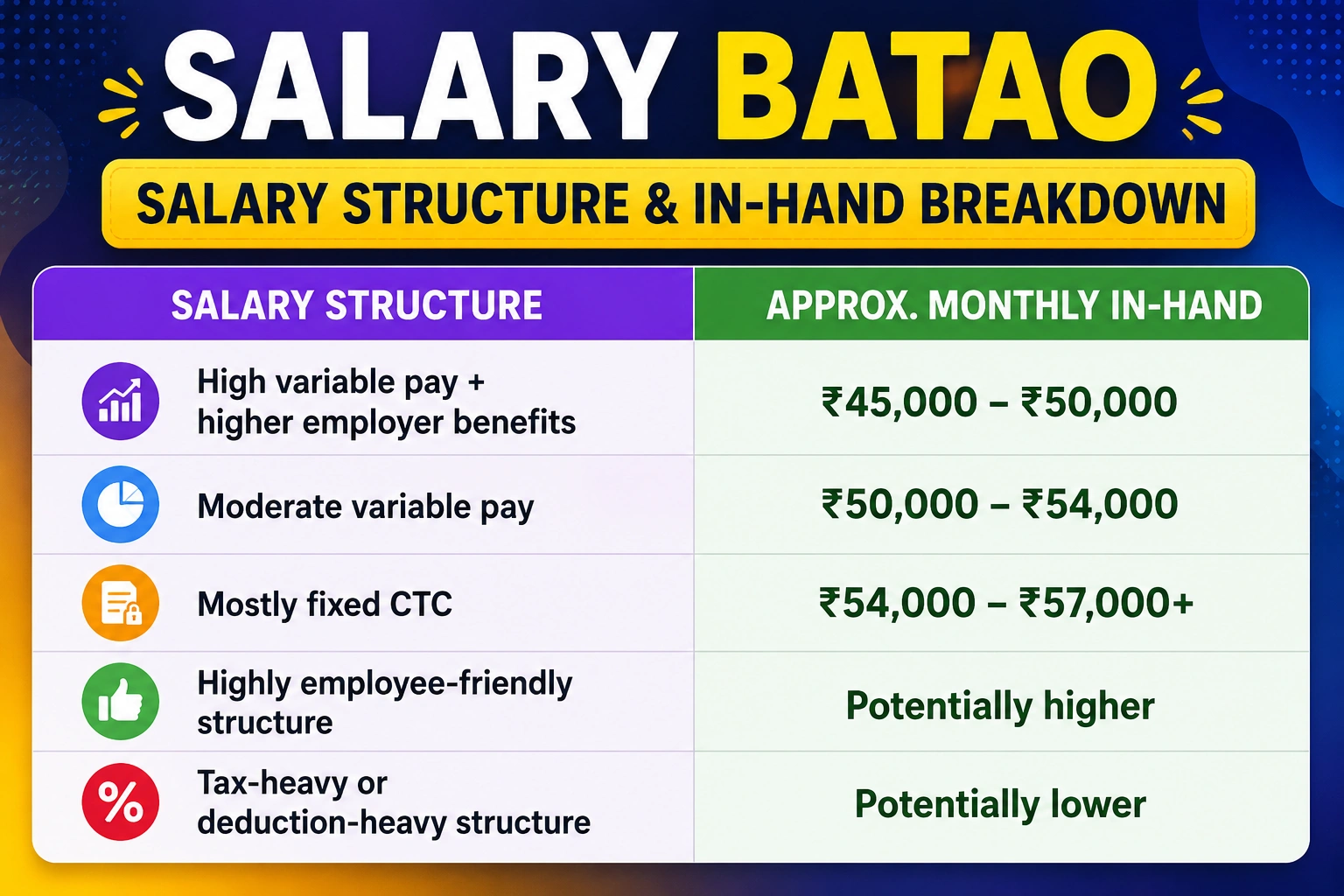 7.5 lpa monthly salary