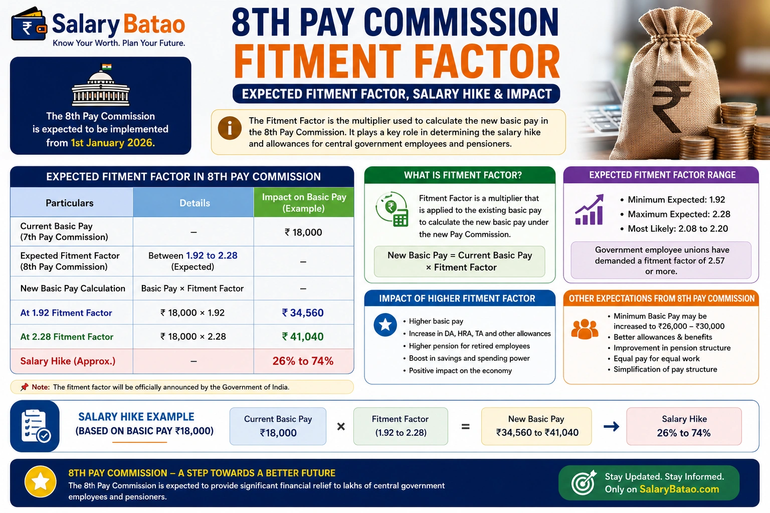 8th pay commission fitment factor calculator