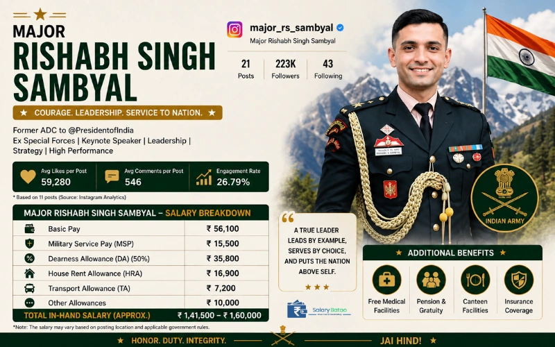 Major Rishabh Singh Sambyal Salary: What He Actually Earns as an Indian Army Major in 2026 Major Rishabh Singh Sambyal Salary