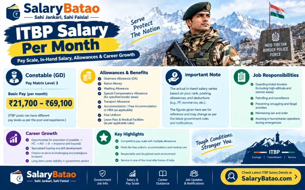 ITBP Salary Per Month 2026: Complete Pay Matrix, In-Hand Breakdown & Rank-Wise Guide ITBP Salary Per Month